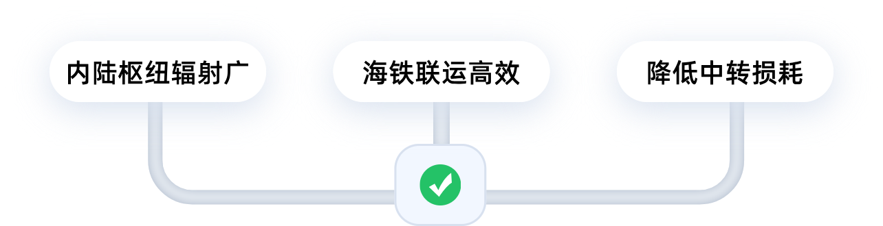 内陆枢纽辐射广、海铁联运高效、降低中转损耗