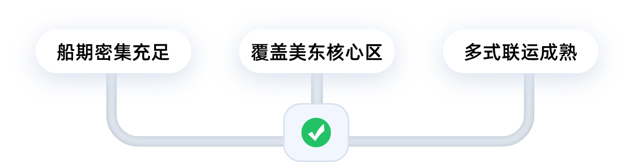 船期密集充足、覆盖美东核心区、多式联运成熟