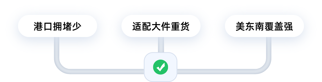 港口拥堵少、适配大件重货、美东南覆盖强