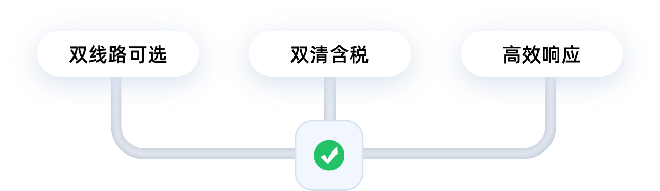双线路可选、双清含税、高效响应