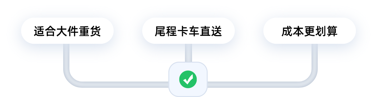 适合大件重货、尾程卡车直送、成本更划算